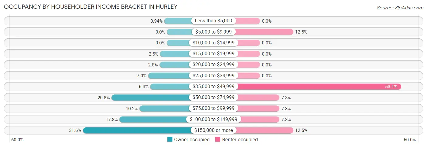 Occupancy by Householder Income Bracket in Hurley
