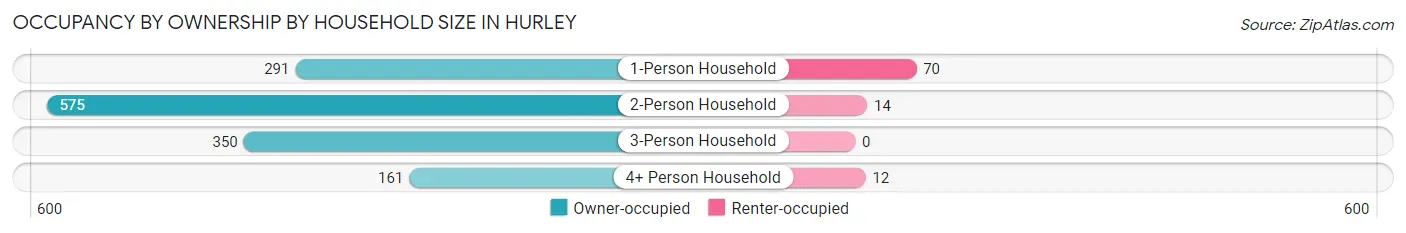 Occupancy by Ownership by Household Size in Hurley