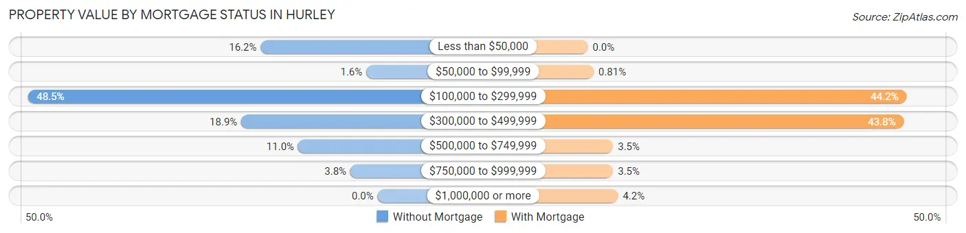 Property Value by Mortgage Status in Hurley
