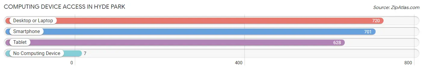 Computing Device Access in Hyde Park