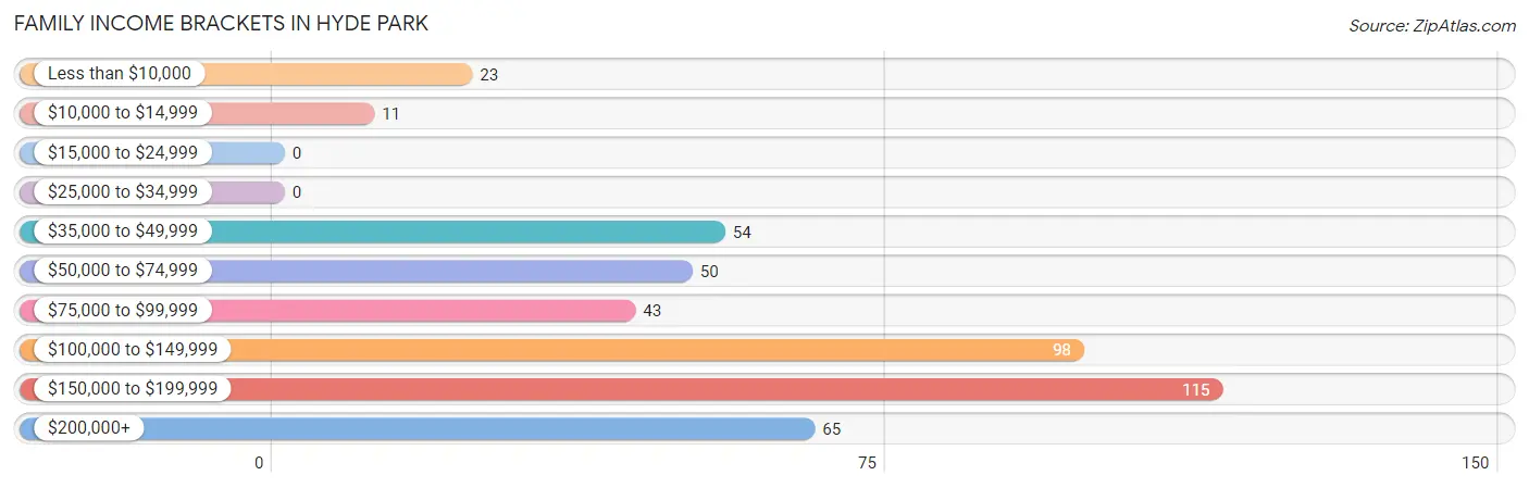 Family Income Brackets in Hyde Park