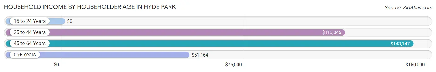 Household Income by Householder Age in Hyde Park