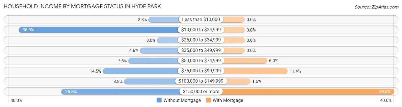 Household Income by Mortgage Status in Hyde Park