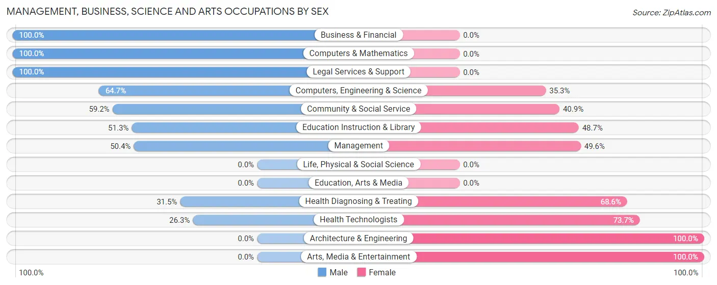Management, Business, Science and Arts Occupations by Sex in Hyde Park