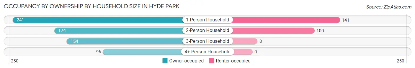 Occupancy by Ownership by Household Size in Hyde Park