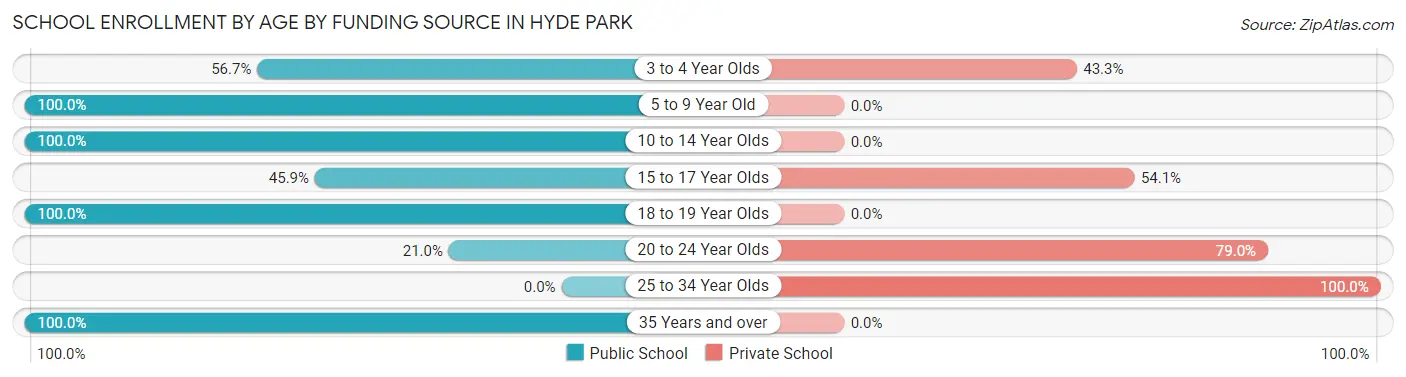 School Enrollment by Age by Funding Source in Hyde Park