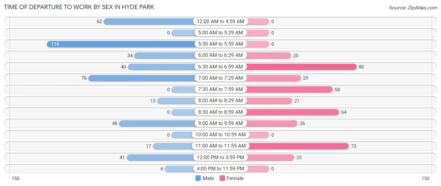 Time of Departure to Work by Sex in Hyde Park