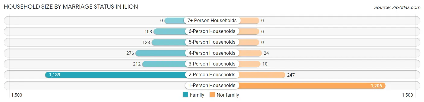 Household Size by Marriage Status in Ilion