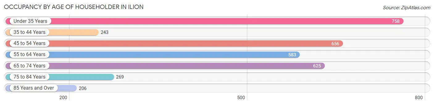 Occupancy by Age of Householder in Ilion