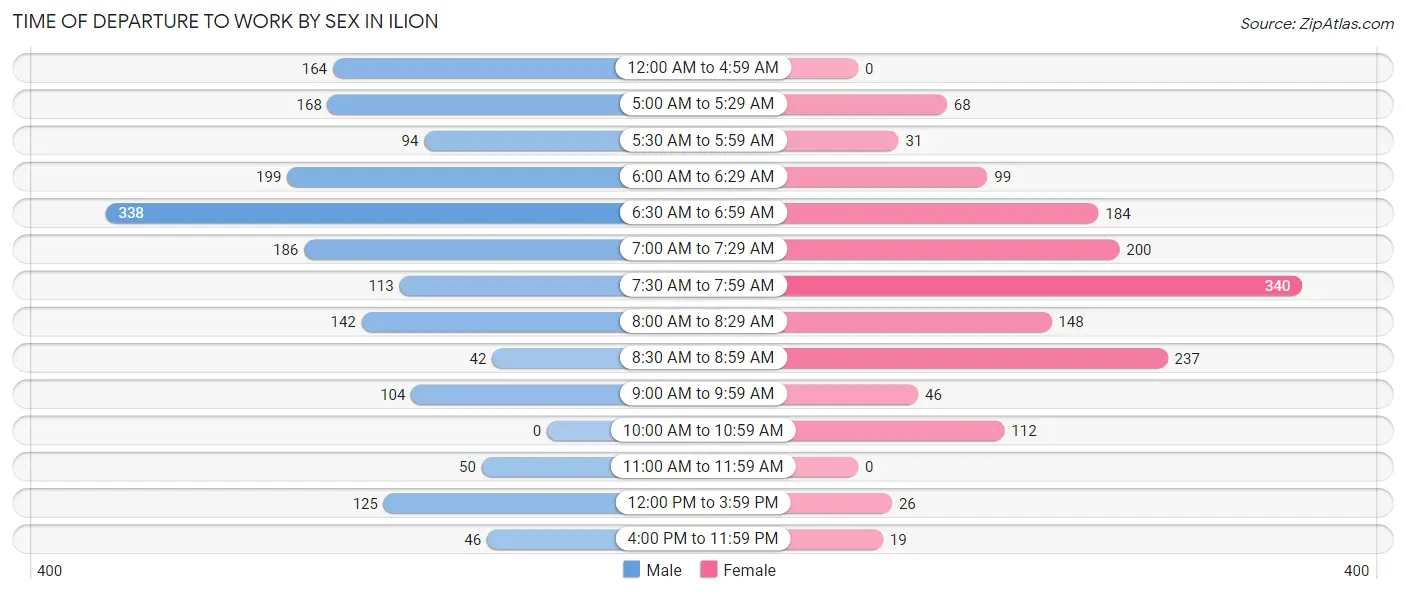 Time of Departure to Work by Sex in Ilion