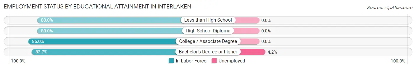 Employment Status by Educational Attainment in Interlaken