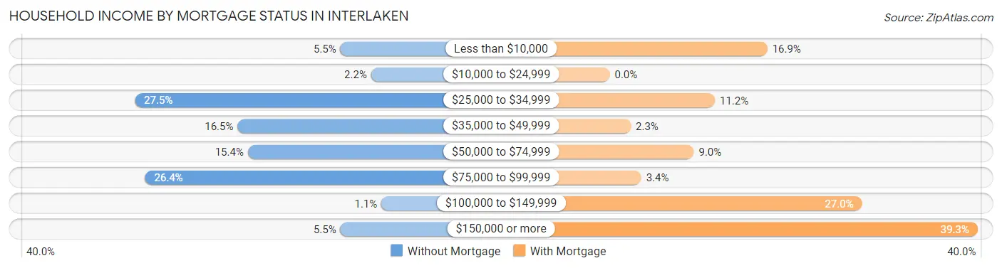 Household Income by Mortgage Status in Interlaken