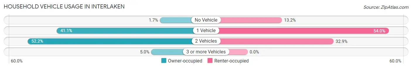 Household Vehicle Usage in Interlaken