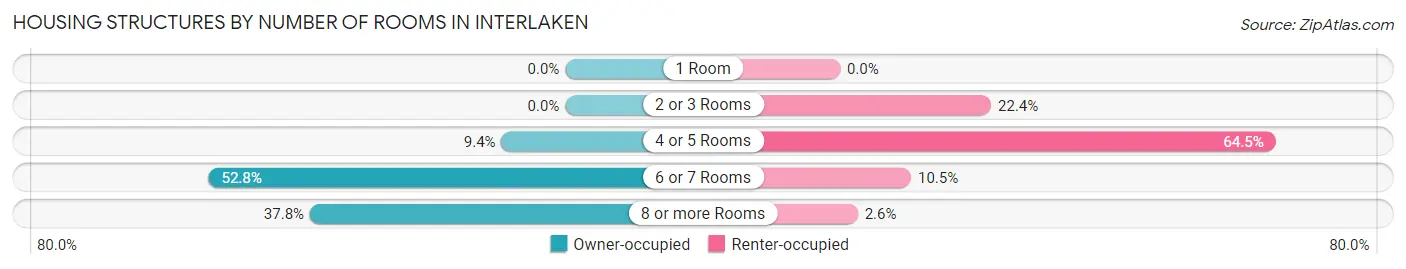 Housing Structures by Number of Rooms in Interlaken