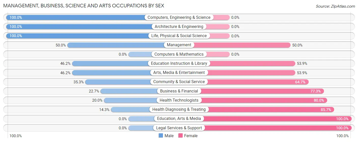 Management, Business, Science and Arts Occupations by Sex in Interlaken