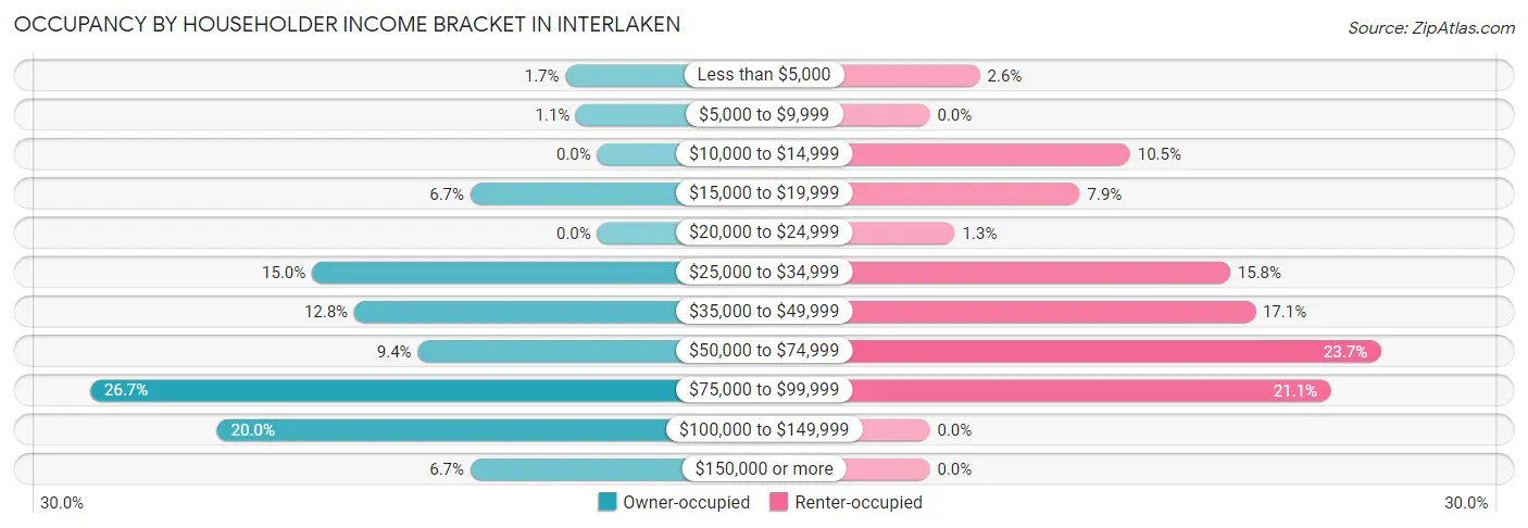 Occupancy by Householder Income Bracket in Interlaken