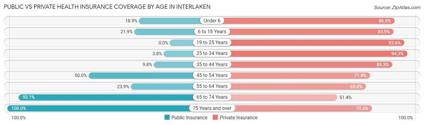 Public vs Private Health Insurance Coverage by Age in Interlaken