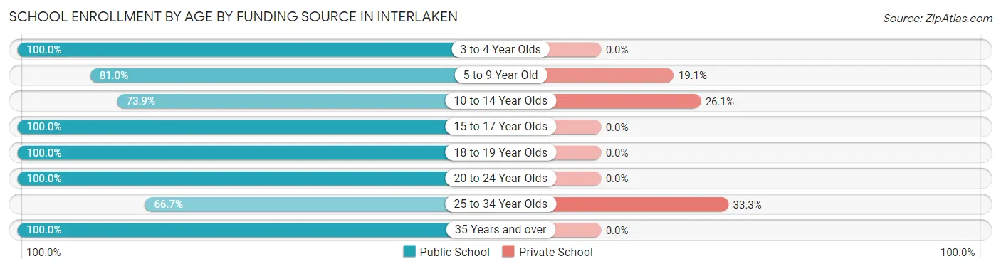 School Enrollment by Age by Funding Source in Interlaken