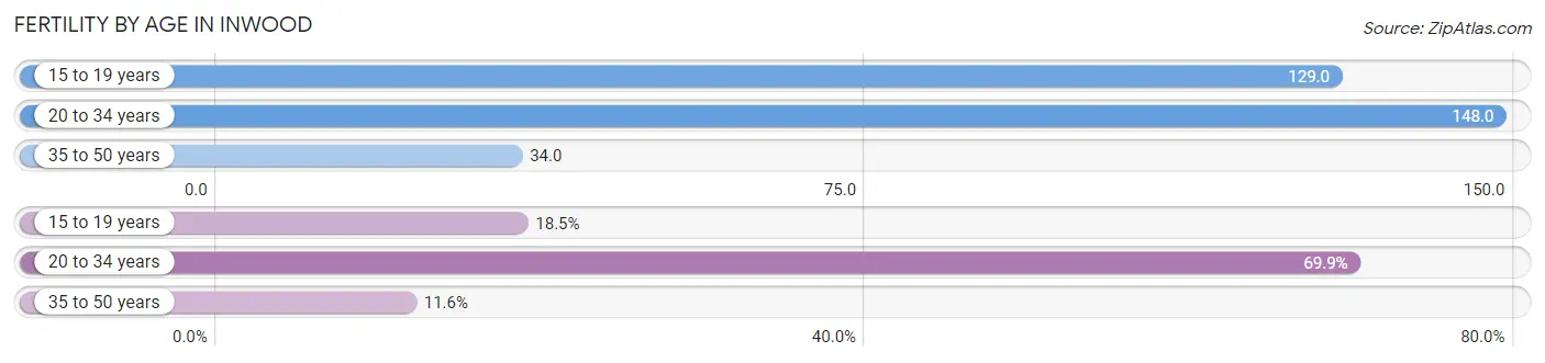 Female Fertility by Age in Inwood