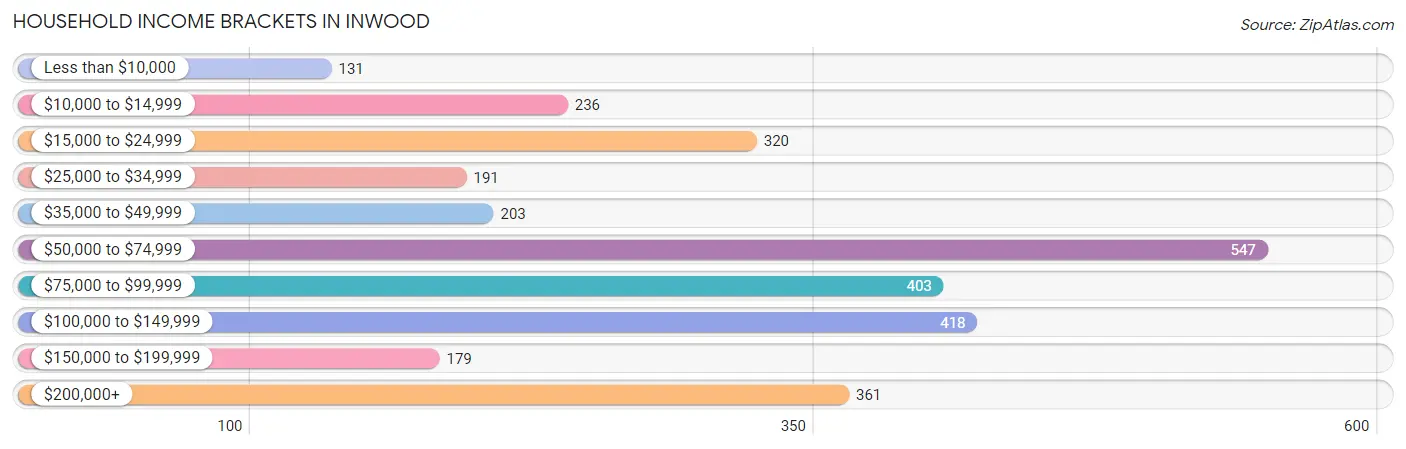 Household Income Brackets in Inwood