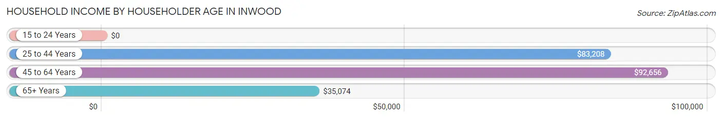 Household Income by Householder Age in Inwood