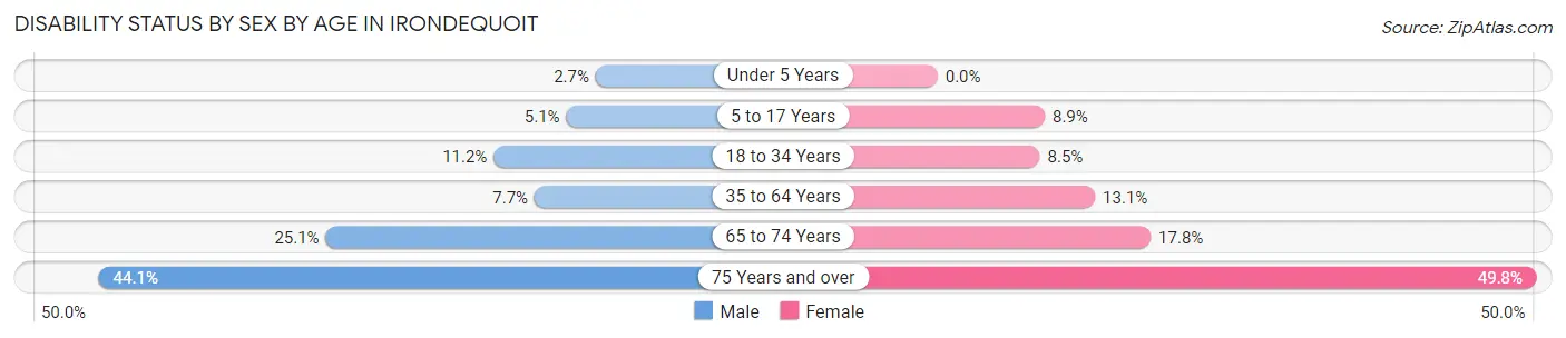 Disability Status by Sex by Age in Irondequoit