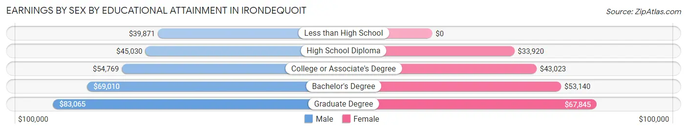 Earnings by Sex by Educational Attainment in Irondequoit