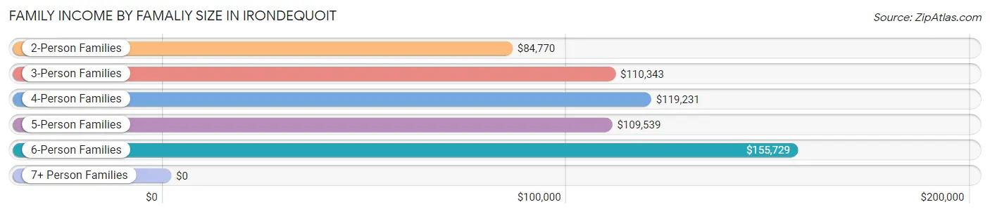 Family Income by Famaliy Size in Irondequoit