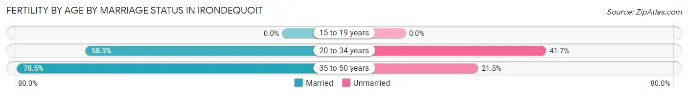 Female Fertility by Age by Marriage Status in Irondequoit