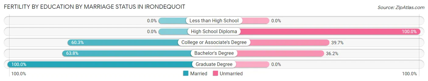 Female Fertility by Education by Marriage Status in Irondequoit