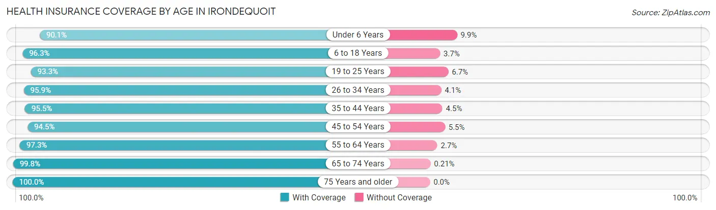 Health Insurance Coverage by Age in Irondequoit