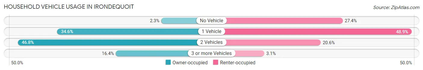 Household Vehicle Usage in Irondequoit