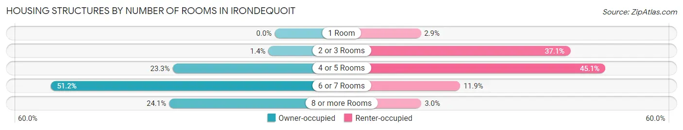 Housing Structures by Number of Rooms in Irondequoit