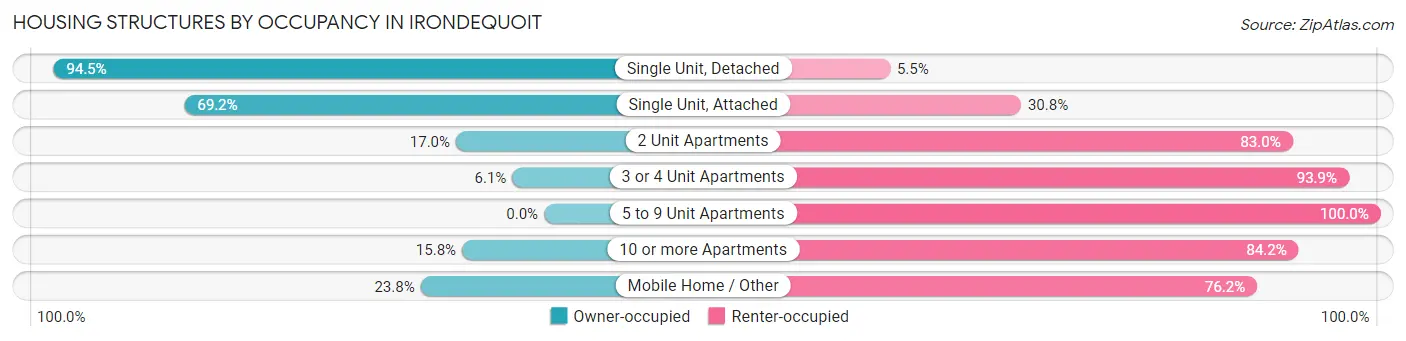 Housing Structures by Occupancy in Irondequoit