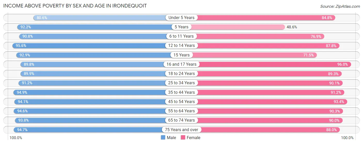 Income Above Poverty by Sex and Age in Irondequoit