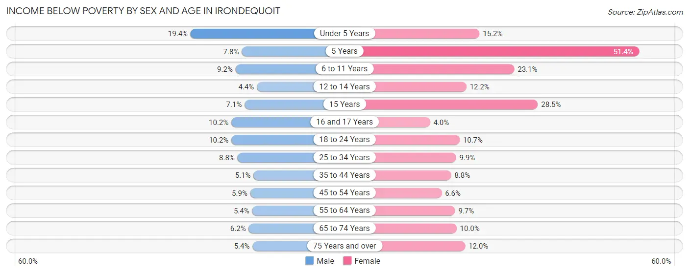 Income Below Poverty by Sex and Age in Irondequoit