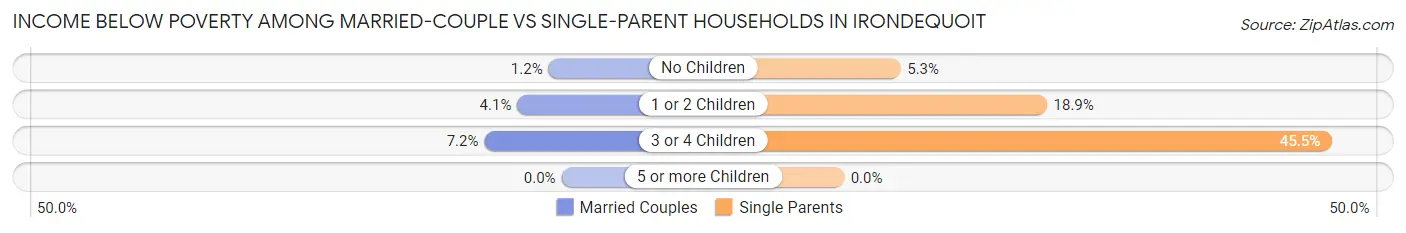 Income Below Poverty Among Married-Couple vs Single-Parent Households in Irondequoit