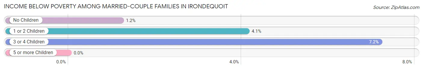 Income Below Poverty Among Married-Couple Families in Irondequoit