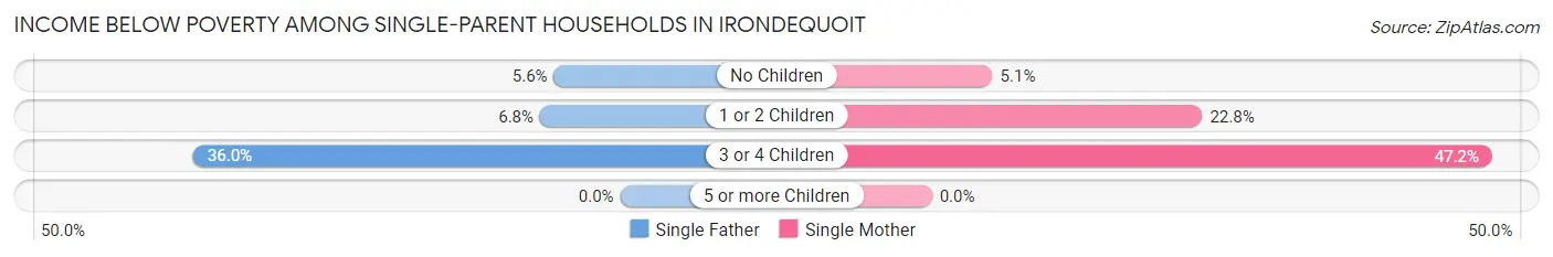 Income Below Poverty Among Single-Parent Households in Irondequoit