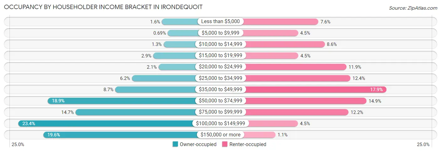 Occupancy by Householder Income Bracket in Irondequoit