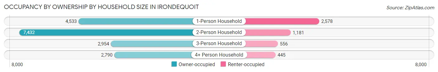 Occupancy by Ownership by Household Size in Irondequoit