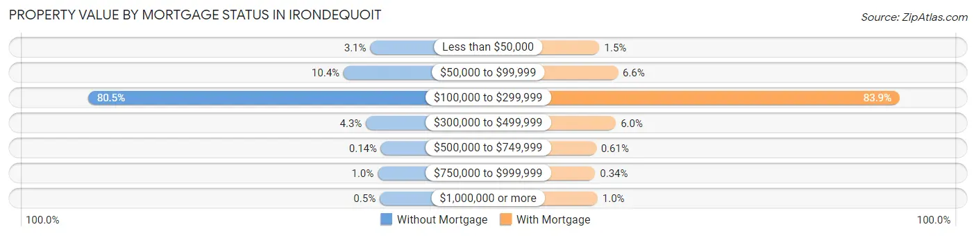 Property Value by Mortgage Status in Irondequoit