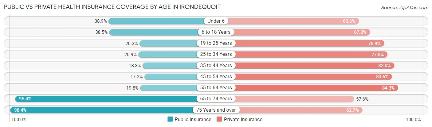 Public vs Private Health Insurance Coverage by Age in Irondequoit