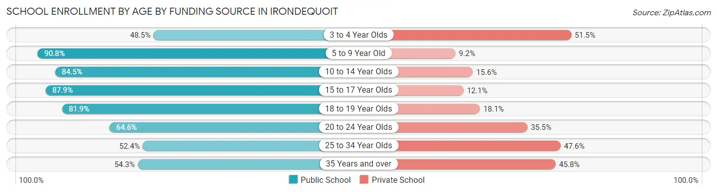 School Enrollment by Age by Funding Source in Irondequoit