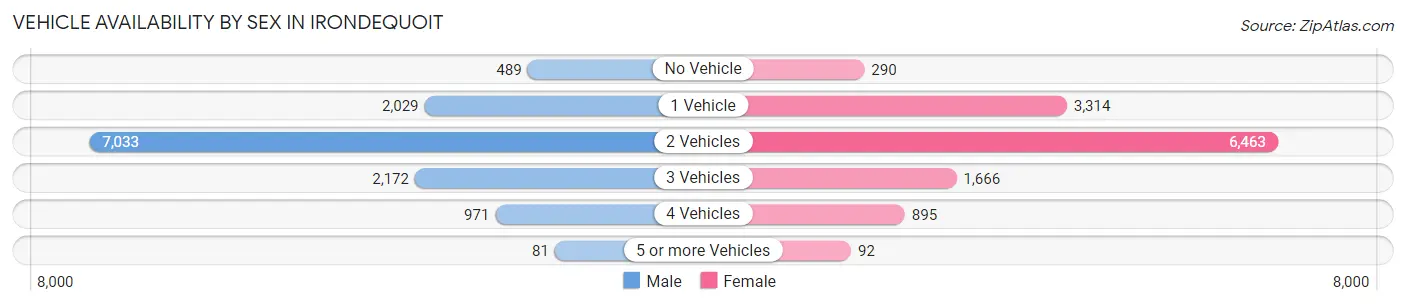 Vehicle Availability by Sex in Irondequoit