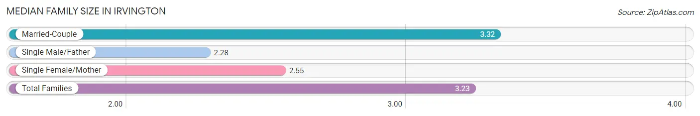 Median Family Size in Irvington