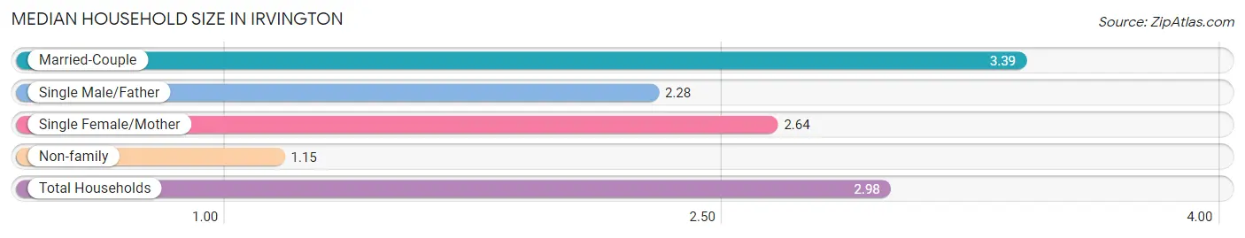 Median Household Size in Irvington