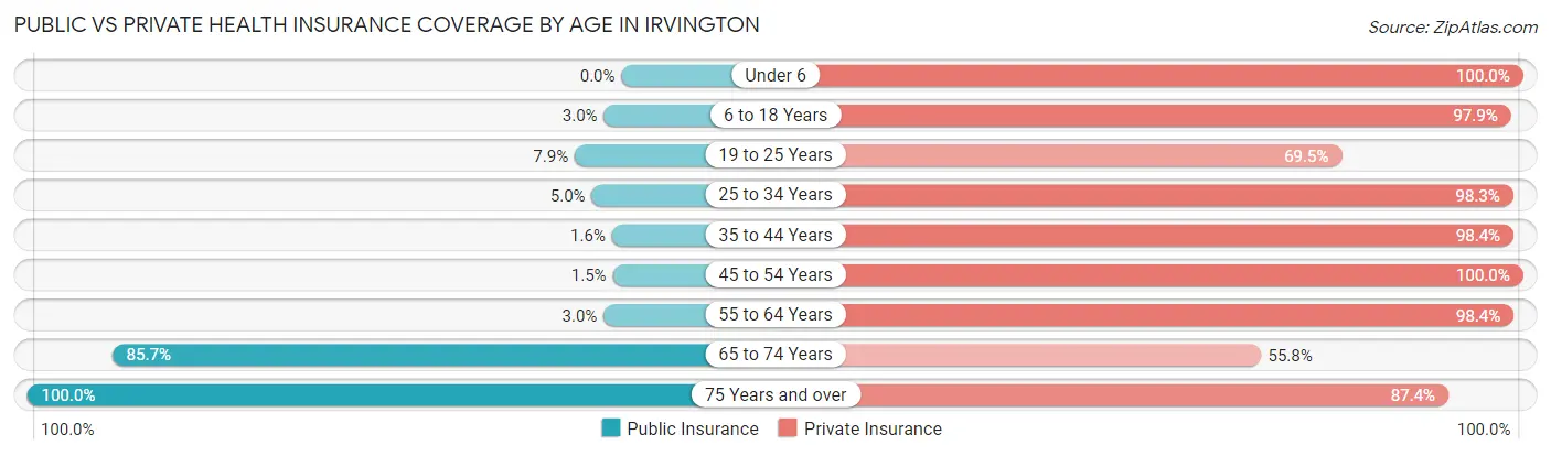 Public vs Private Health Insurance Coverage by Age in Irvington