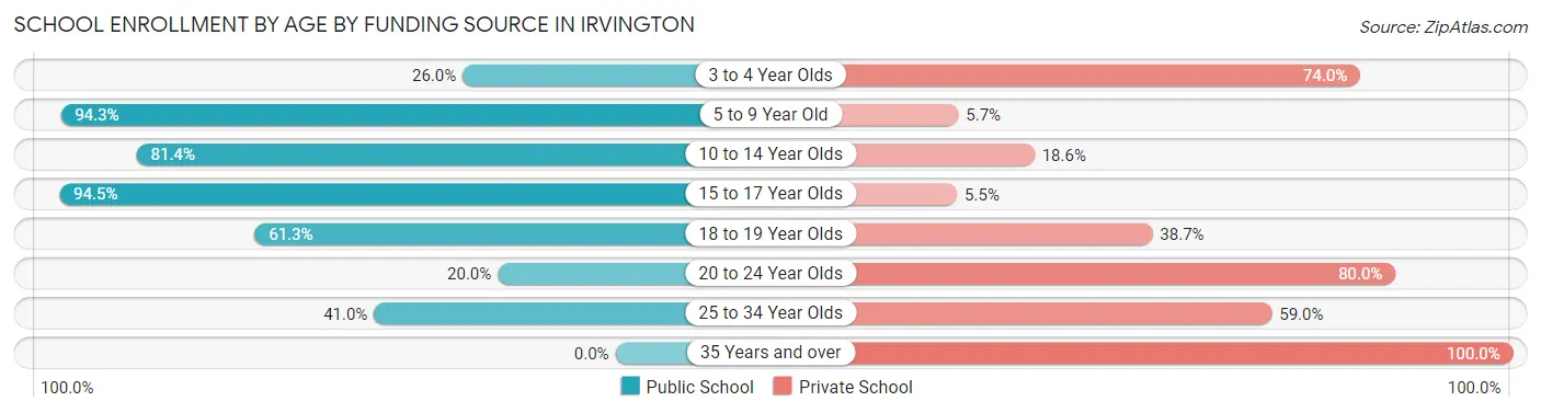 School Enrollment by Age by Funding Source in Irvington