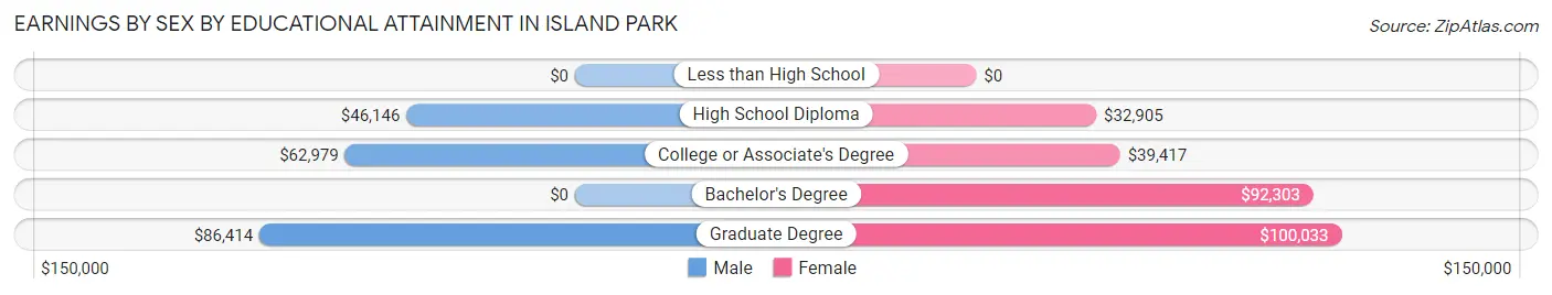 Earnings by Sex by Educational Attainment in Island Park